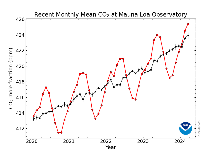 CO2 Trend for Mauna Loa