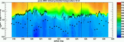 Sonde Virtual Potential Temperature