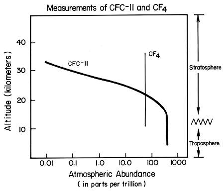 CFC-11 and CF4 altitude profile schematic