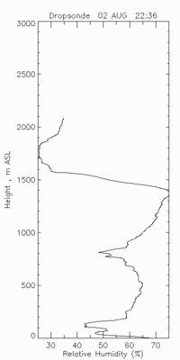 Dropsonde 4 relative humidity data from 2 August 2004