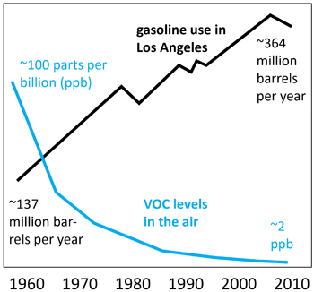 graph of gasoline usage and VOC levels in the air