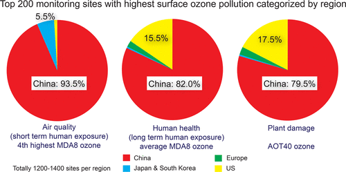 top 200 monitoring sites with highest surface ozone pollution categorized by region figure