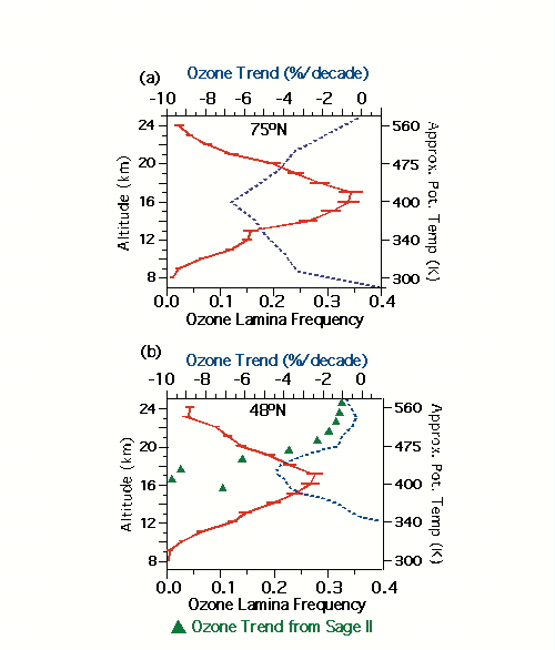 Ozone Laminae and the mid-latitude ozone trend