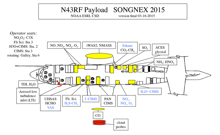 instrument layout for NOAA WP-3D Orion aircraft
