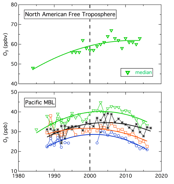 long term changes in ozone plot