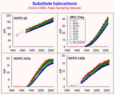 Substitude Halocarbons