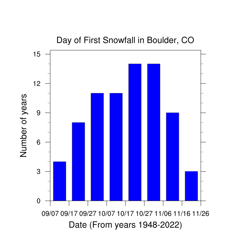 plot of first day snow in Boulder