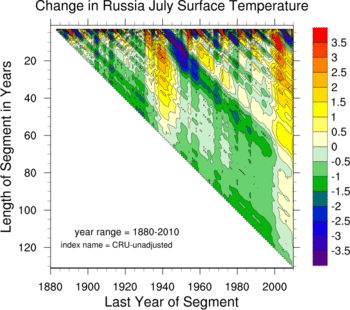 russian july temperature trend - CRU adjusted