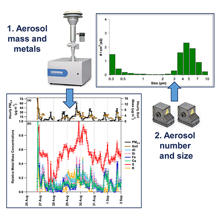 Two of the instruments that measure different aerosol parameters in real time that Creamean will bring on Healy. The first measures total aerosol mass and concentrations of metals in the aerosols and the second measure the sizes and total numbers of aerosols.