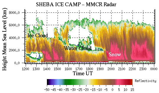 Radar image showing different phases of water in the arctic atmosphere: Ice clouds, water clouds and snow.