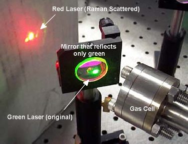 The beam as it leaves the gas cell is passed through a mirror which reflects 
only green light.  The trace green wavelength is shown reflected while the part 
of the beam converted with Raman scattering is shown having passed through the mirror as red.