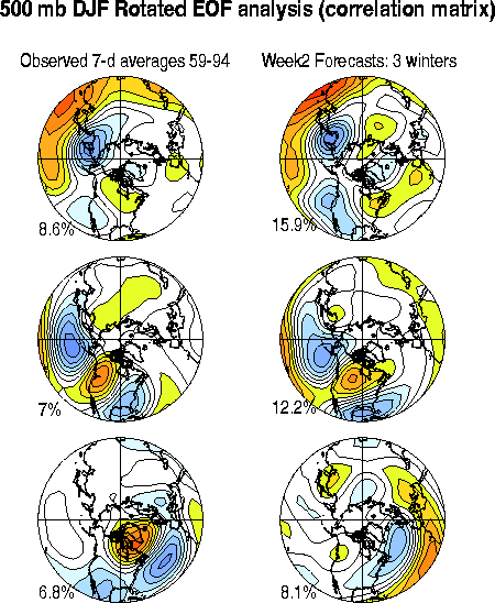 Rotated EOFs of weekly average 500 mb height