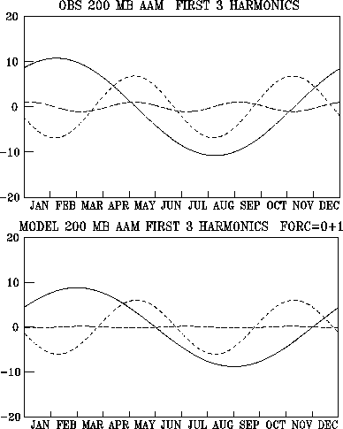 Observed and simulated first three harmonics of 200 mb relative angular momentum