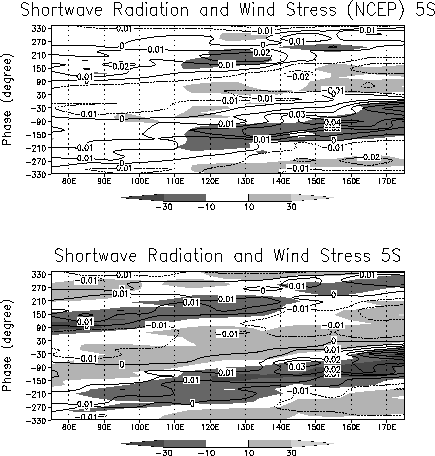 Composite shortwave radiation anomaly and zonal stress from NCEP reanalyses and other estimates